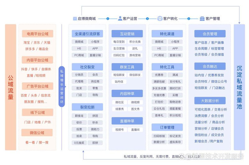 新零售系统开发